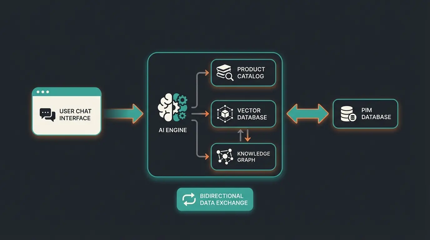 Datenfluss eines integrierten KI-Berater-Chatbots
