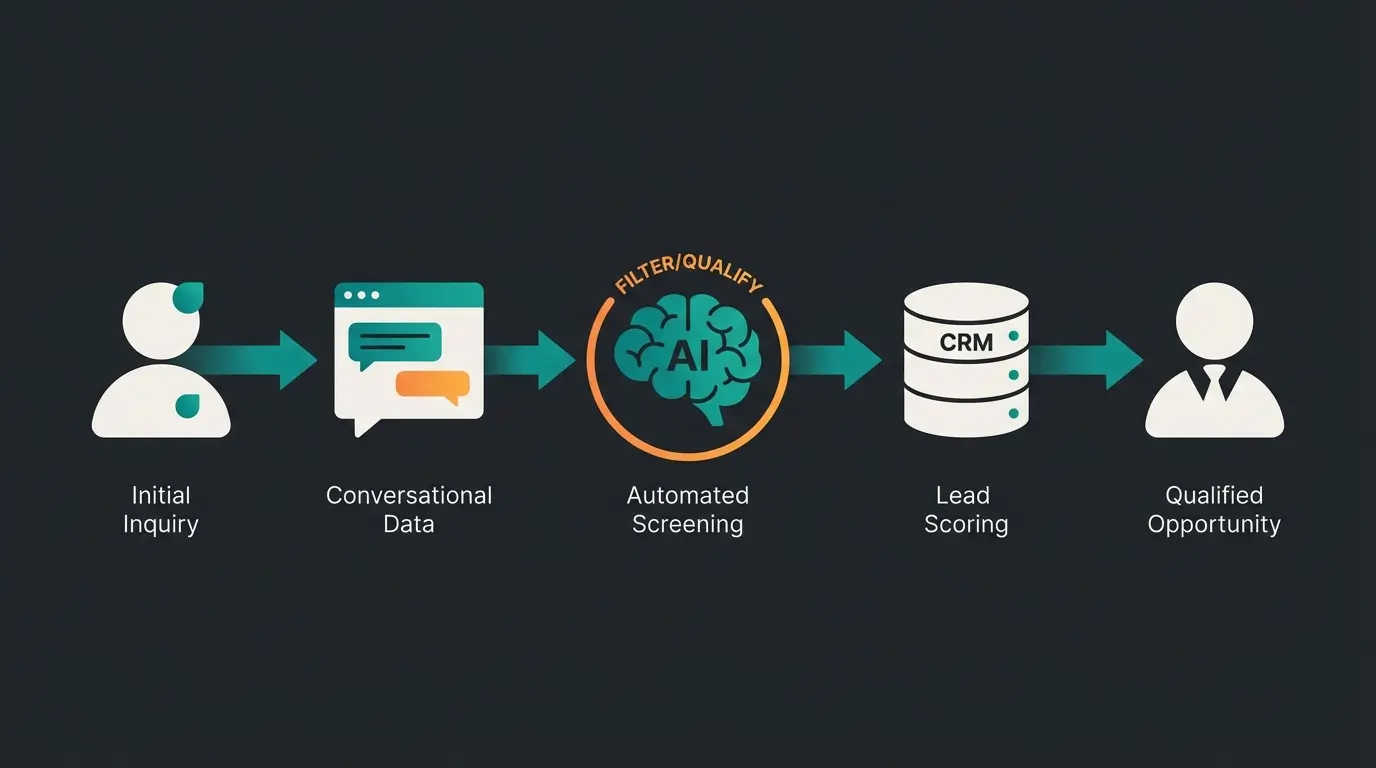 Datenfluss-Diagramm Intercom HubSpot Integration mit KI-Filterung