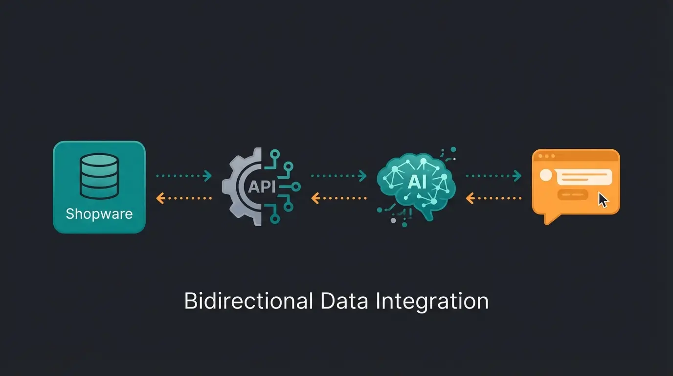 Datenfluss eines KI-Verkaufsagenten mit Shopware API