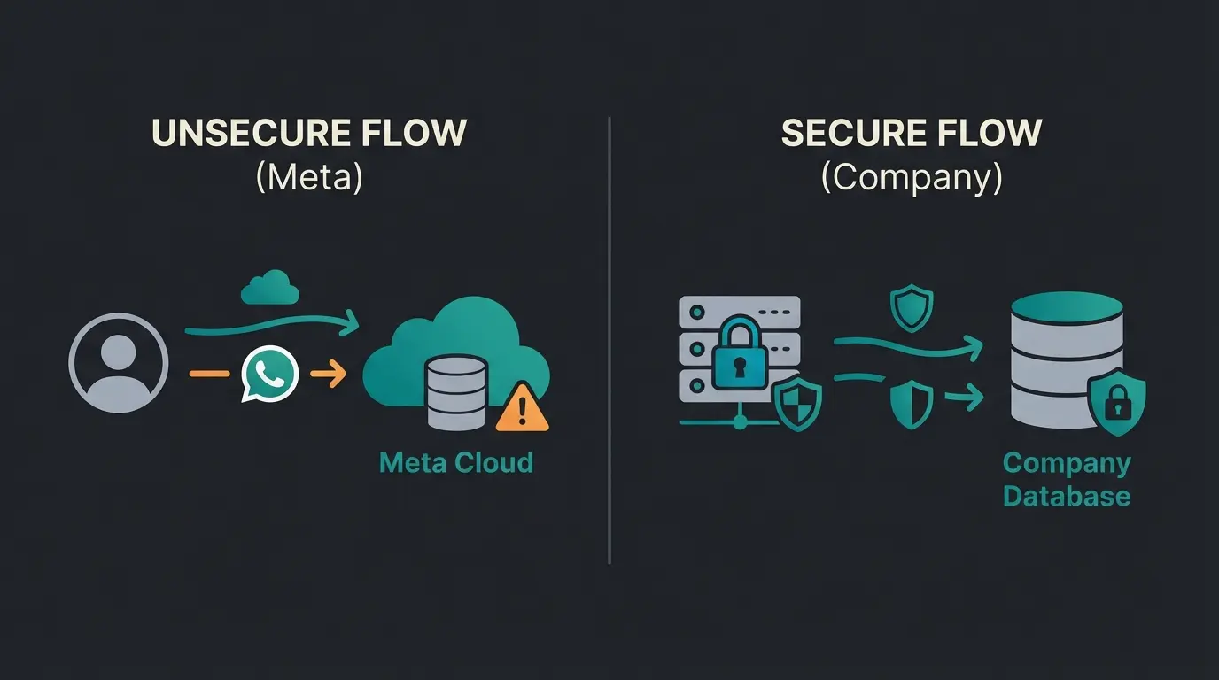 Comparison infographic showing consumer AI data flow to Meta servers versus secure enterprise AI solution with isolated data