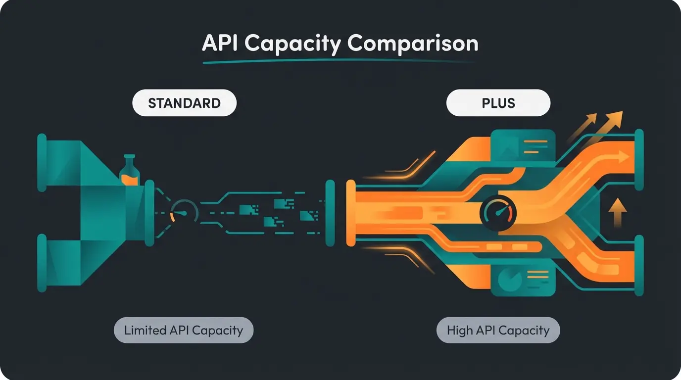 Vergleich der API-Kapazitäten zwischen Shopify Advanced und Plus