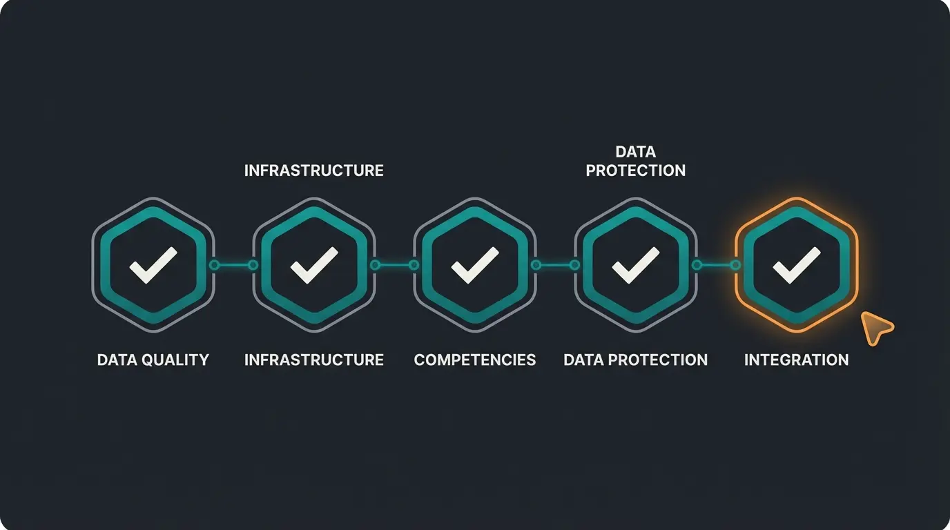 Visual checklist for AI readiness assessment showing five key areas: data quality, infrastructure, competencies, data protection, and integration