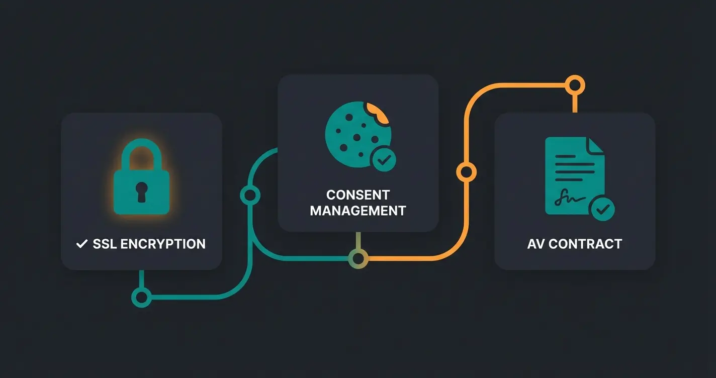 Checkliste der grundlegenden Shopware Datenschutz-Einstellungen mit Icons für SSL, Consent und AV-Vertrag