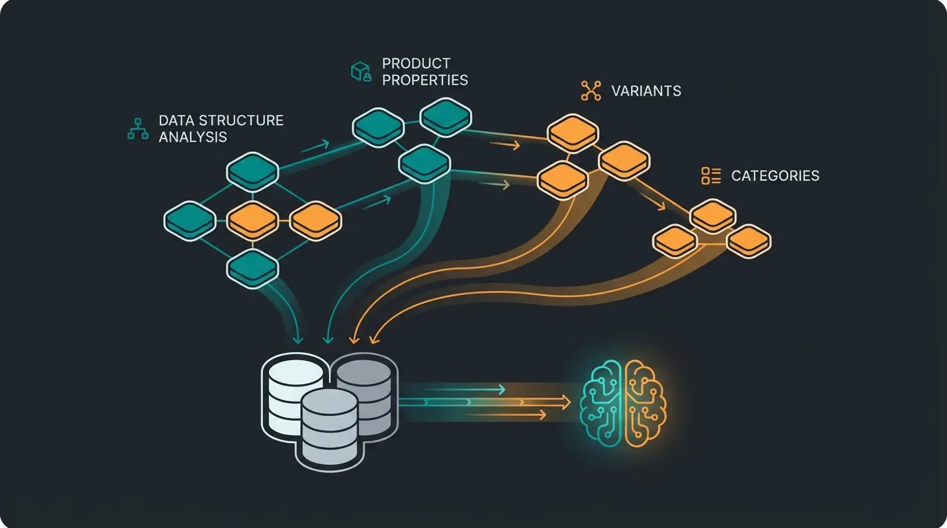 AI analyzing Shopware product data structure with properties variants and dynamic streams