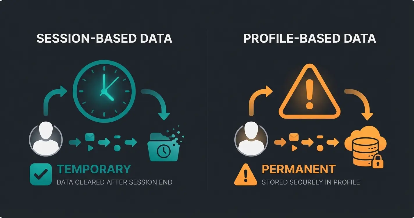 Session-based vs profile-based AI data handling comparison diagram