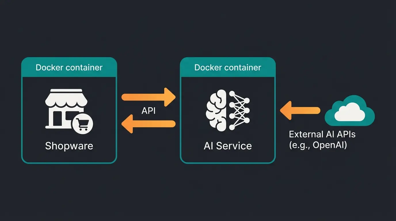 Multi-Container Docker Setup mit Shopware und separatem AI-Service Container