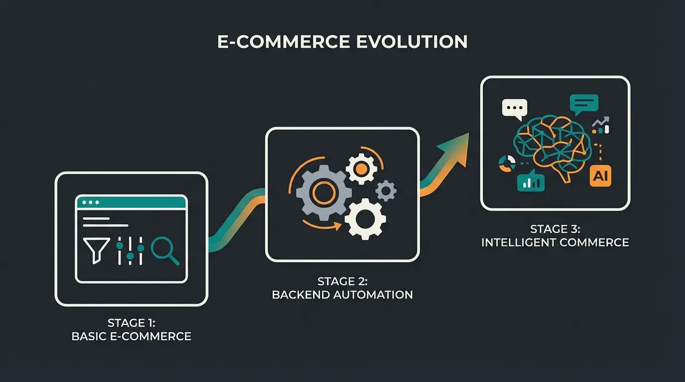 Die drei Evolutionsstufen von Shopware Shops