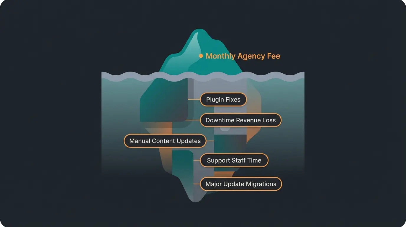 Iceberg infographic showing visible maintenance costs above water and hidden costs below the surface