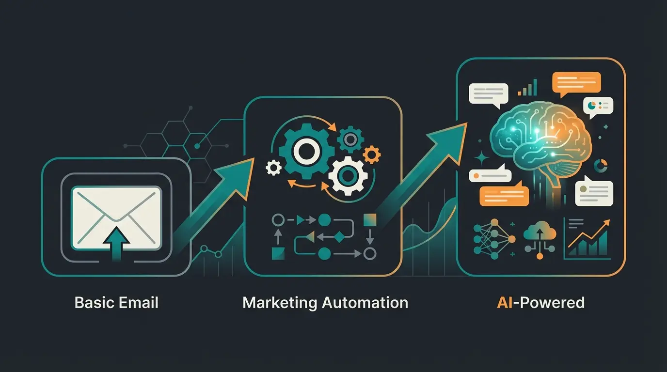 Comparison of Shopware email marketing approaches from native to AI-powered