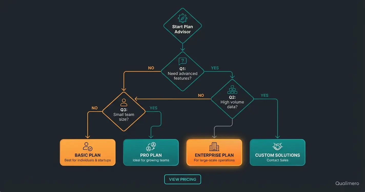 Decision flowchart for choosing the right Intercom plan