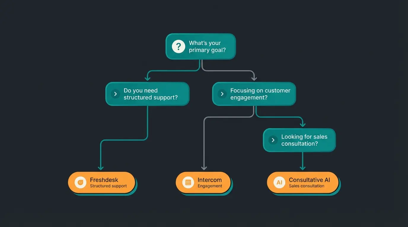 Entscheidungsbaum für die Wahl zwischen Freshdesk, Intercom und Consultative AI