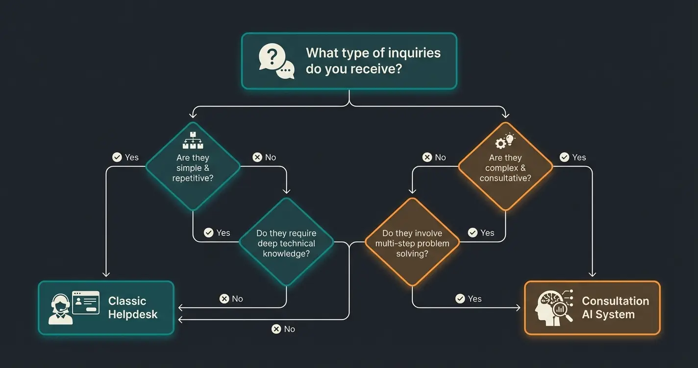 Decision flowchart helping businesses choose between helpdesk and consultation AI system