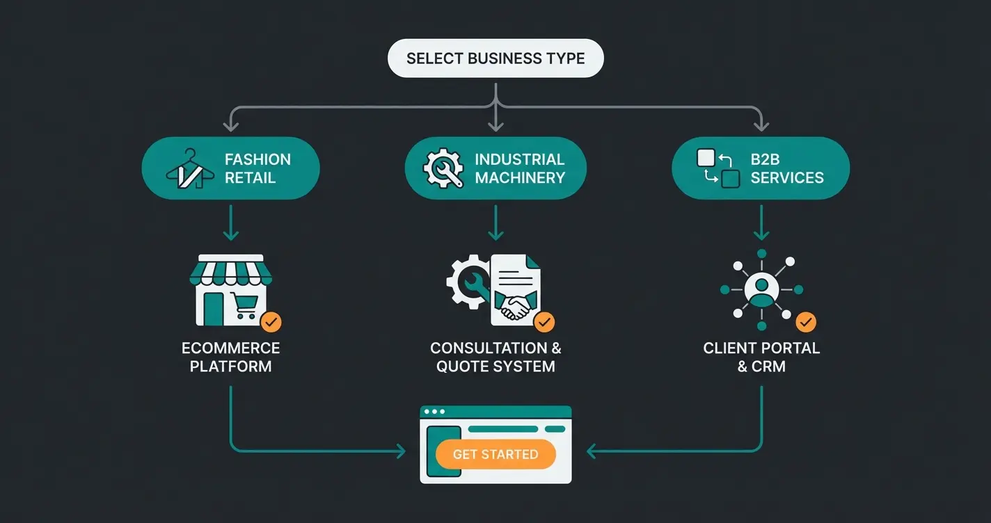 Decision framework flowchart for choosing between WooCommerce and Shopware based on business needs