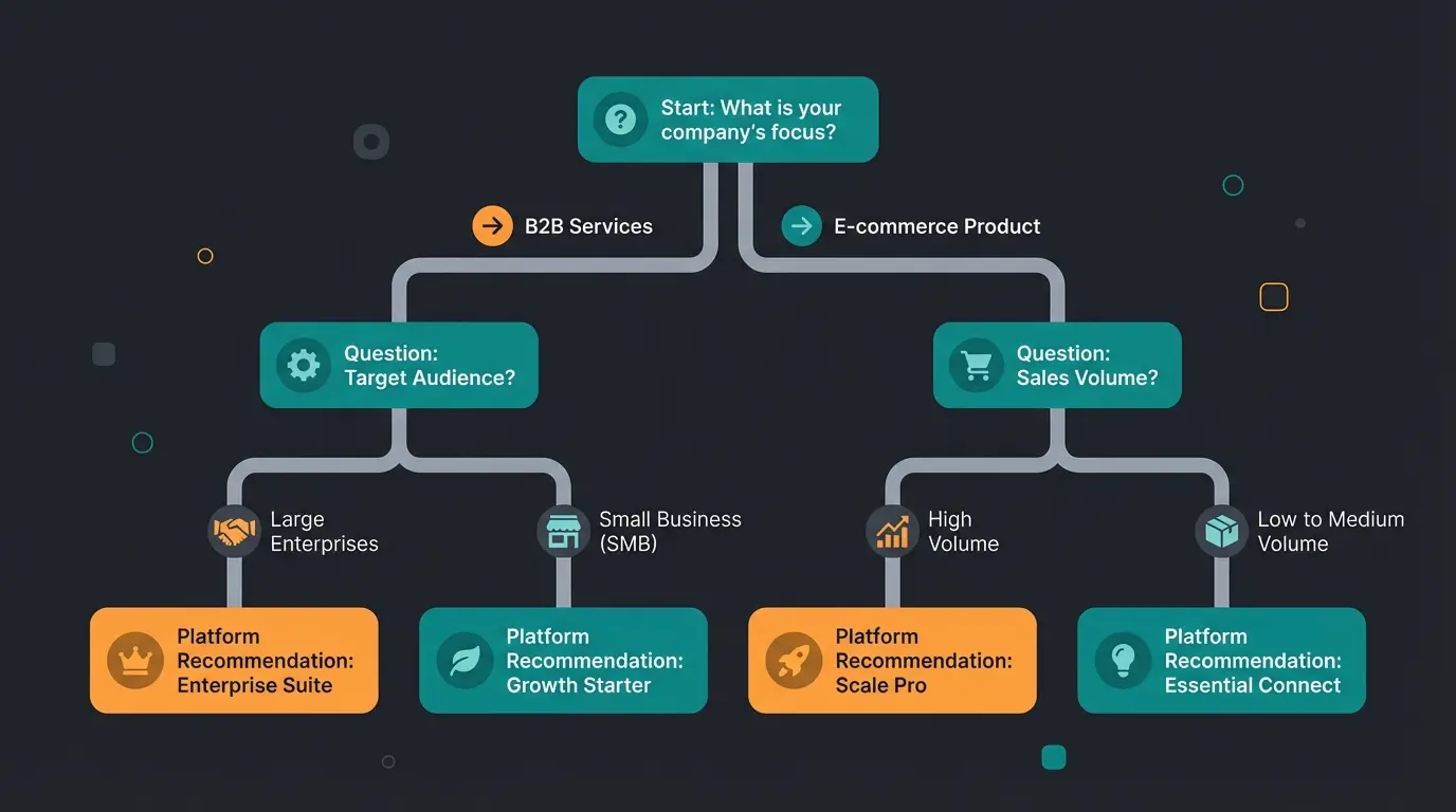 Decision flowchart for choosing between Intercom, Zendesk, Freshdesk, and Consultative AI