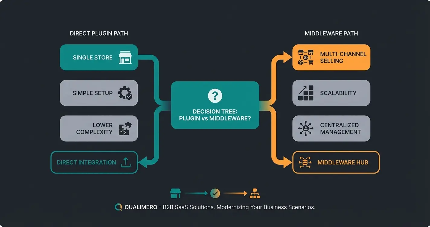 Decision flowchart for choosing WooCommerce Lexoffice integration method