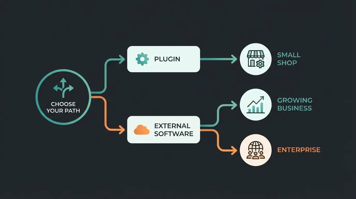 Decision flowchart for choosing between WooCommerce invoice plugins and external accounting software