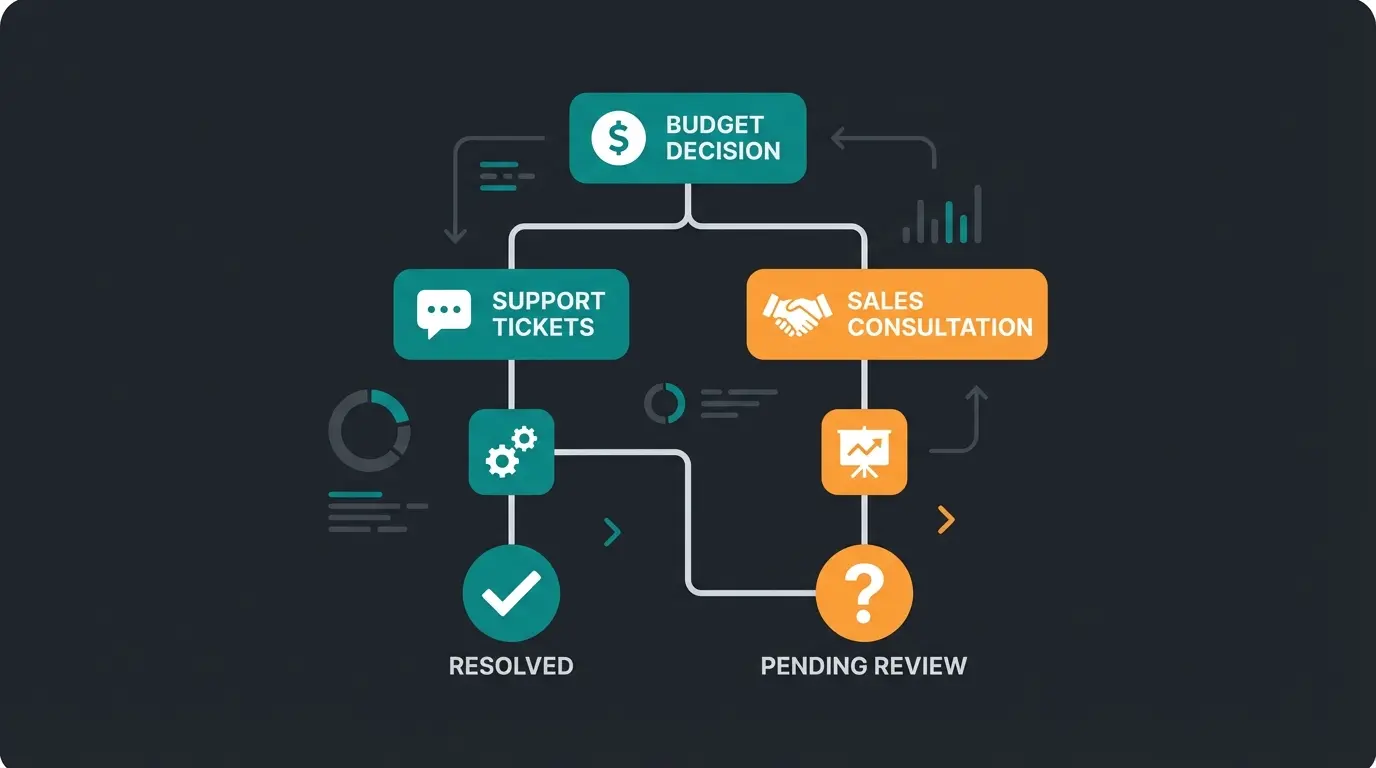 Decision flowchart helping businesses determine if Intercom pricing fits their needs