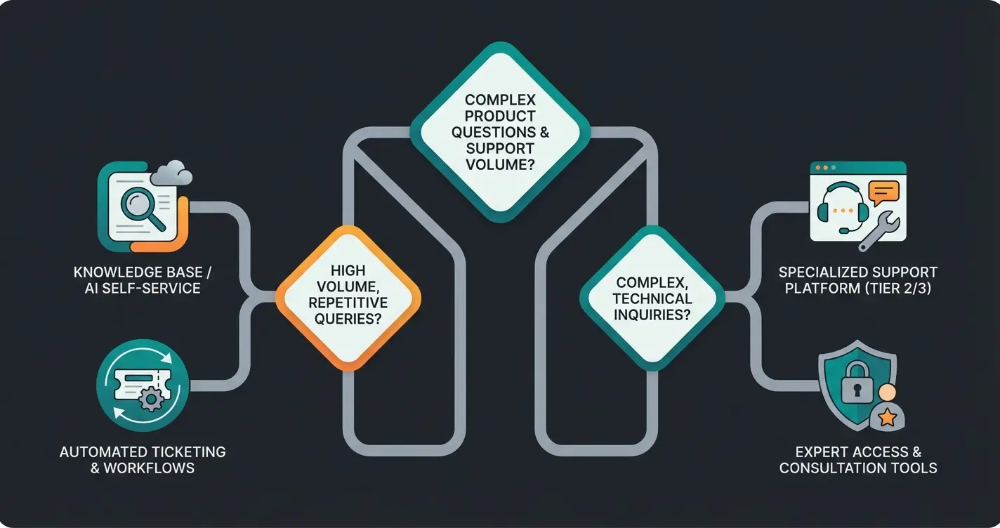 Entscheidungsbaum: Welches KI-Tool braucht mein Shop