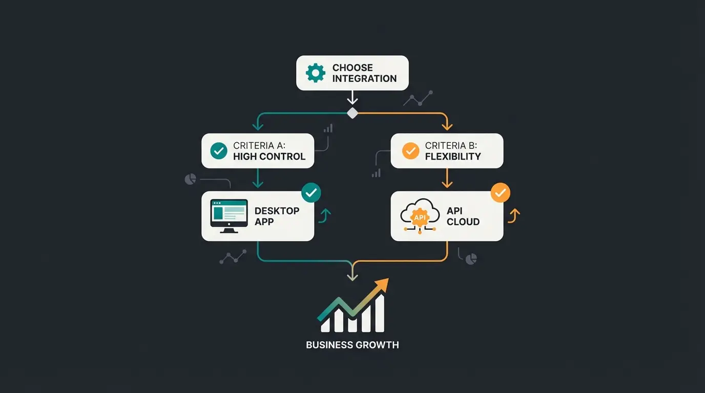 Entscheidungsbaum für WhatsApp Business Desktop vs. API-Lösung