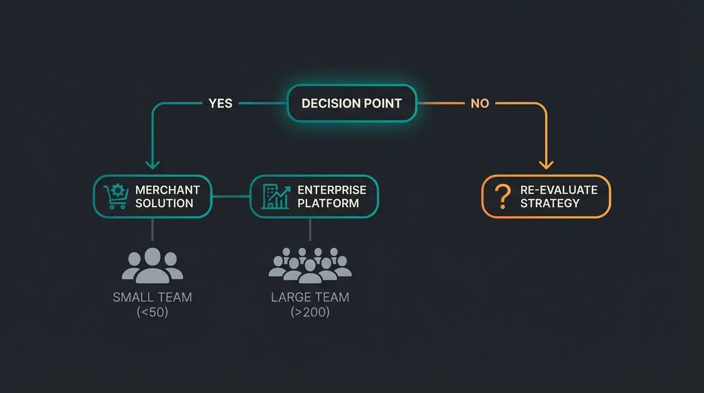 Entscheidungsbaum für die Wahl zwischen Shopify und Magento