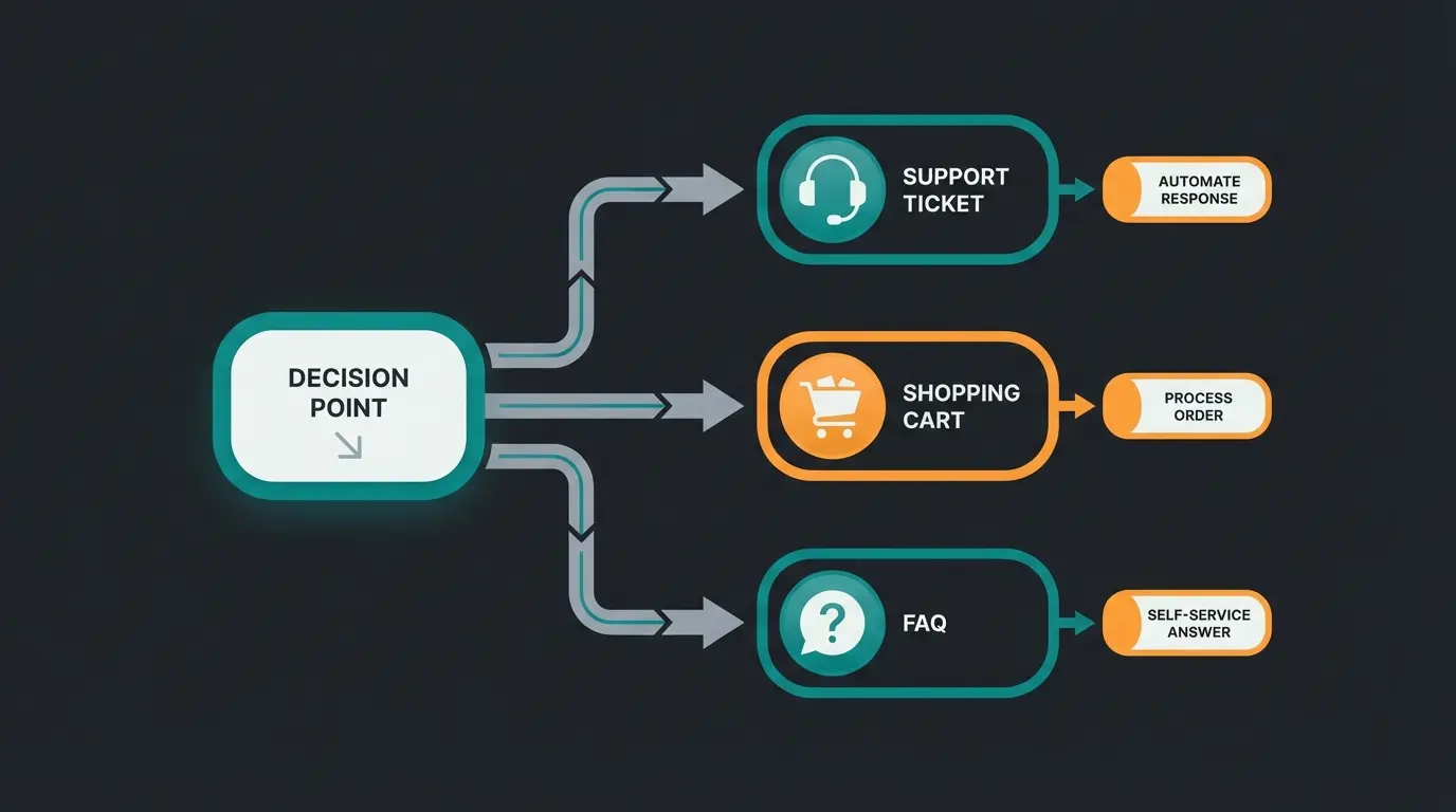 Entscheidungsbaum welcher Chat-Typ für welchen Anwendungsfall passt