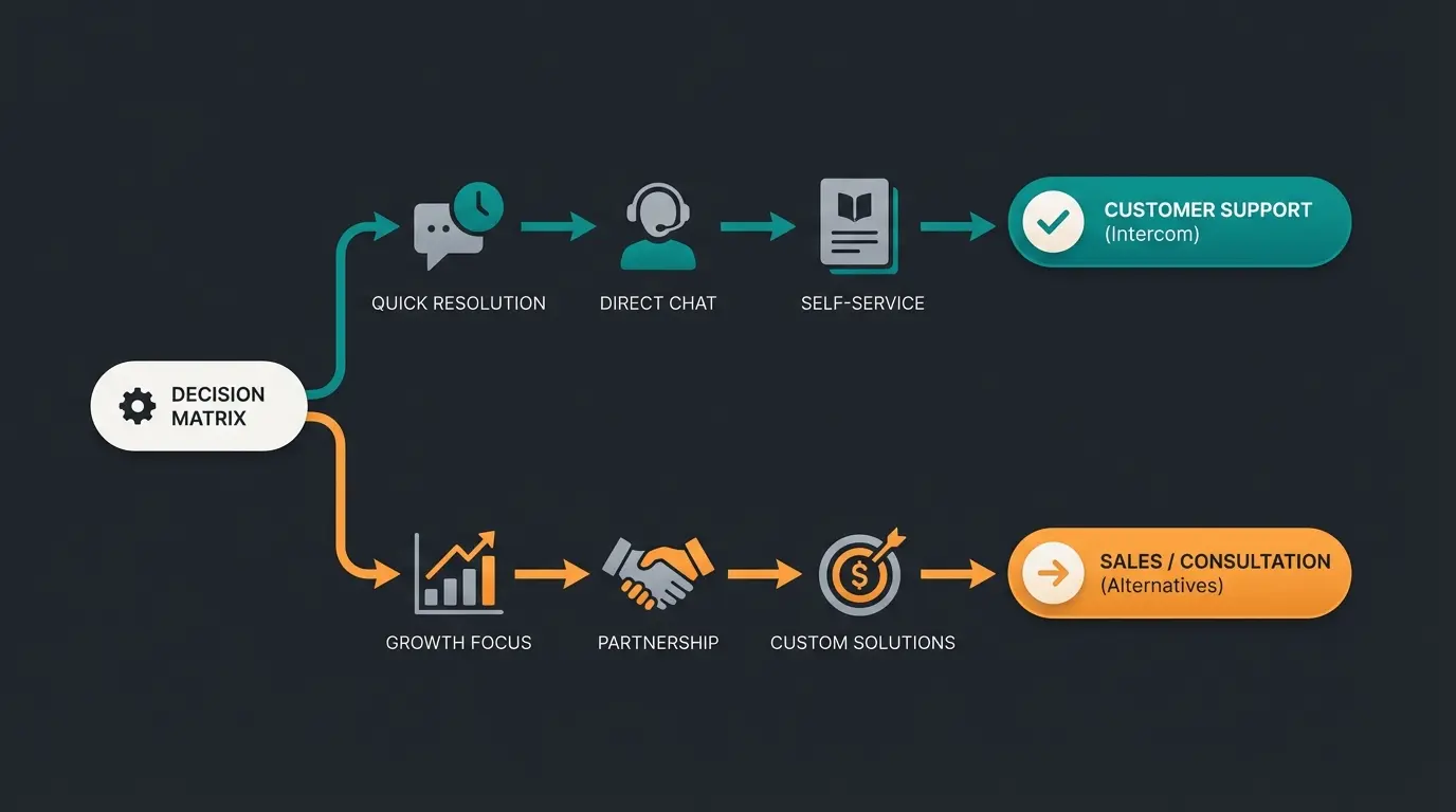 Entscheidungsmatrix für Intercom vs. Alternativen