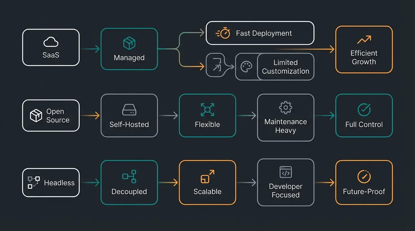 Entscheidungsmatrix für E-Commerce Plattformen als Magento Alternative
