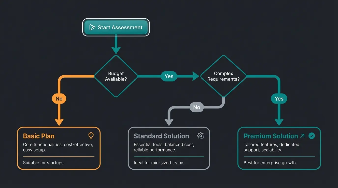 Decision flowchart helping merchants choose between Magento editions and AI solutions