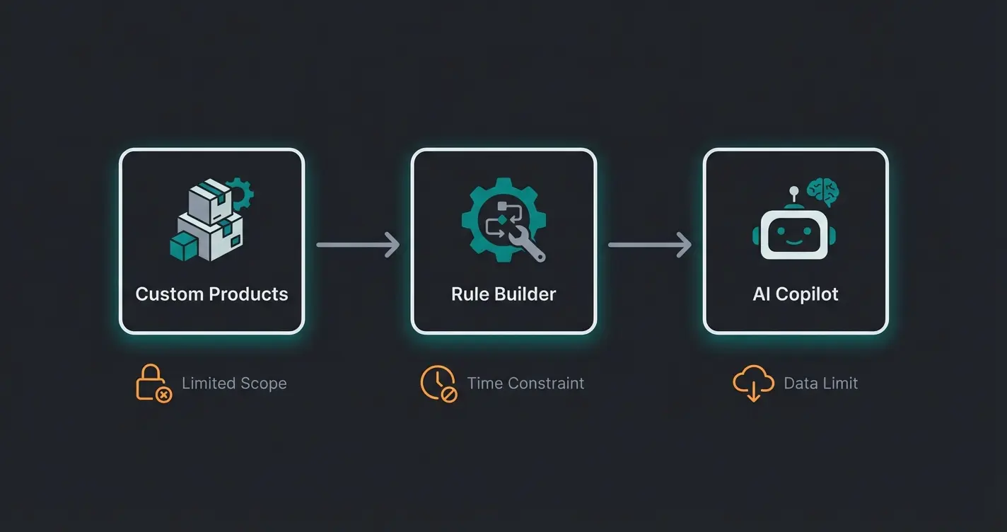 Comparison of standard Shopware personalization tools and their limitations