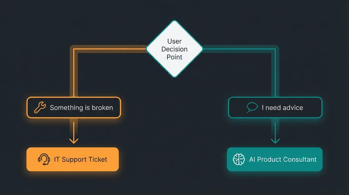 Decision tree flowchart showing support vs consultation paths