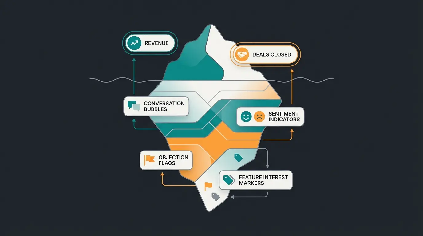 Sales performance analytics iceberg diagram showing visible CRM data above water and hidden consultation insights below