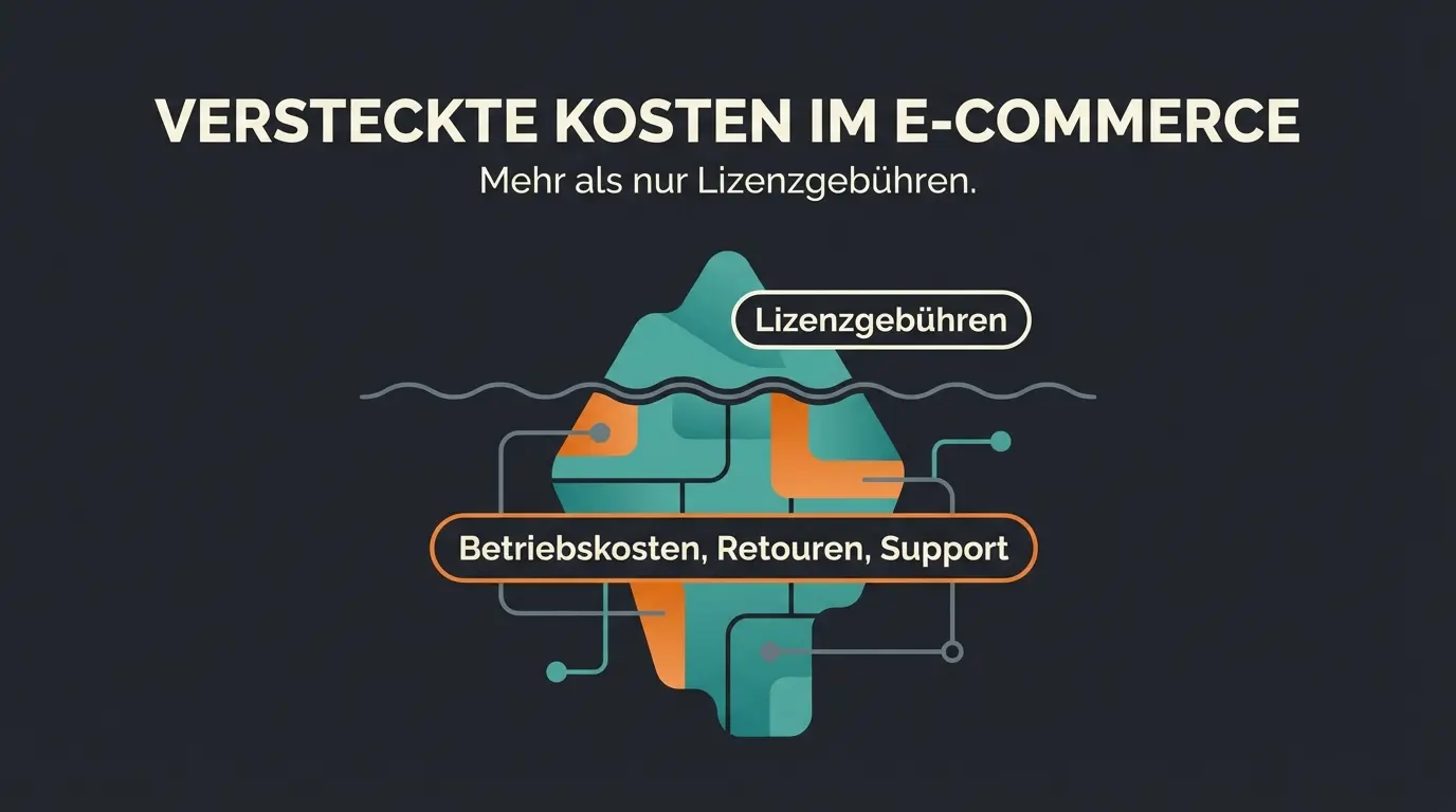 Shopware TCO Eisberg-Modell mit versteckten Kosten für Retouren und Support