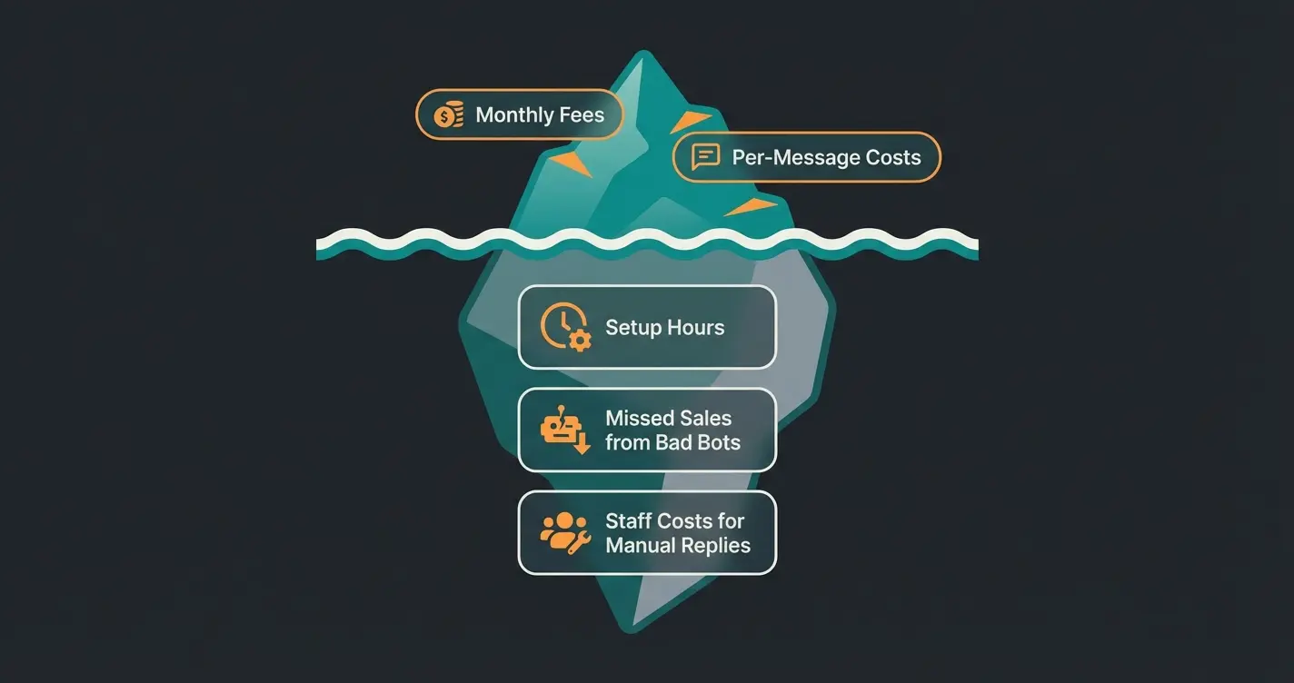 WhatsApp Kosten-Eisberg zeigt sichtbare und versteckte Kosten