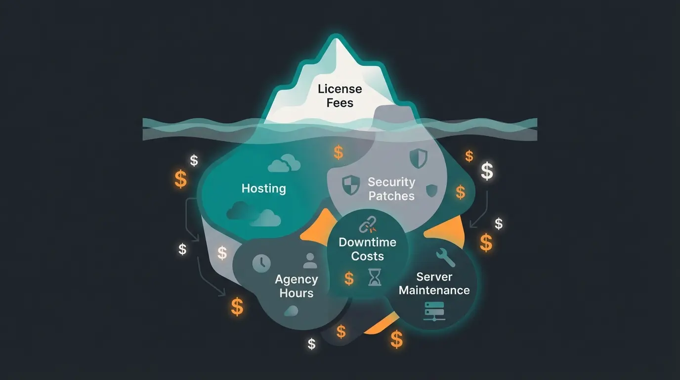TCO iceberg infographic showing visible and hidden e-commerce platform costs