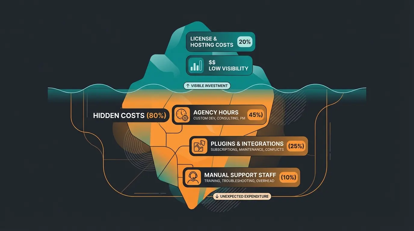 TCO-Eisberg Infografik mit sichtbaren und versteckten Shopware Kosten