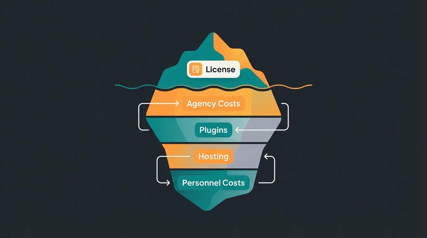 TCO iceberg infographic showing visible license costs above water and hidden operational costs below
