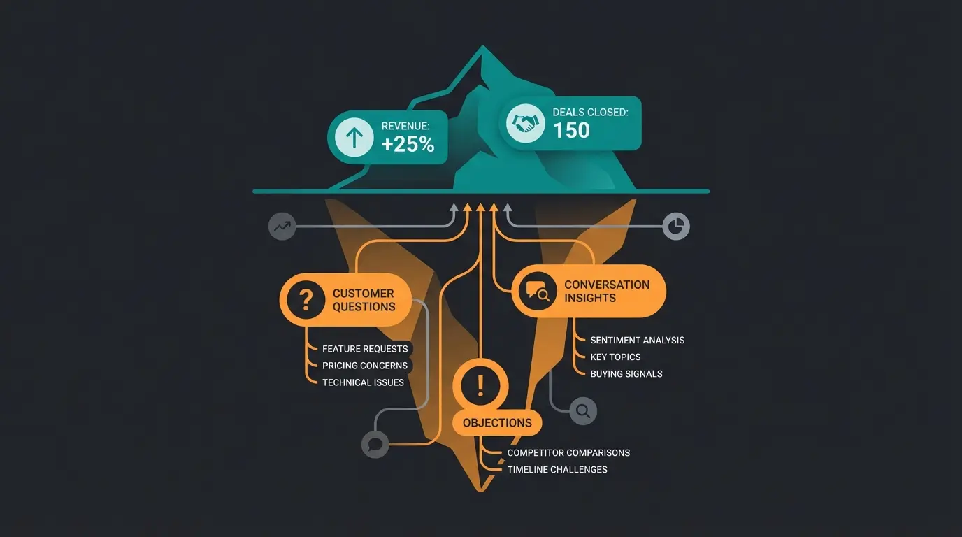 Eisberg-Visualisierung der Vertriebsdaten mit sichtbaren CRM-Daten und verborgenen Gesprächsinsights