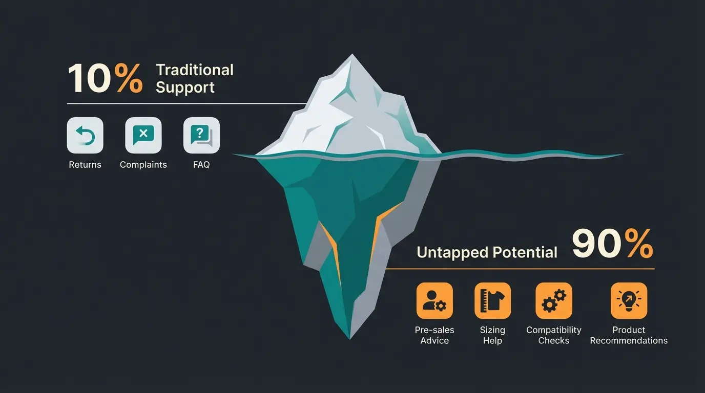 Iceberg visualization showing untapped potential in AI customer service