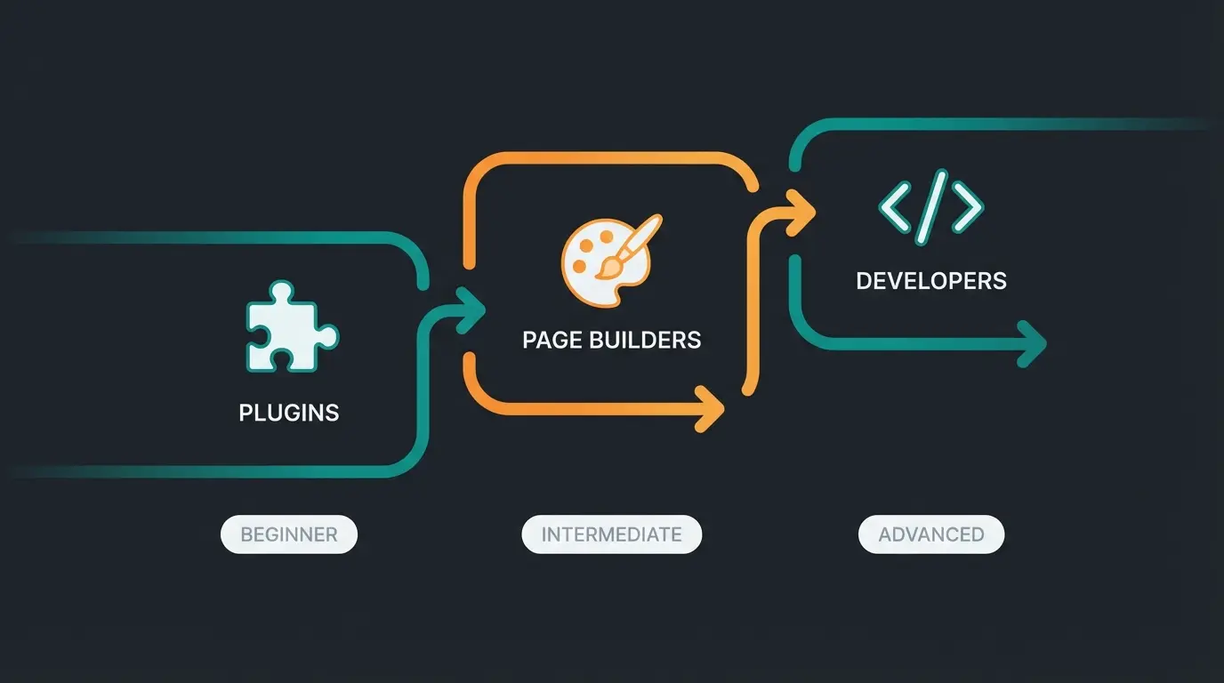 Three methods for WooCommerce checkout customization: plugins, page builders, and code