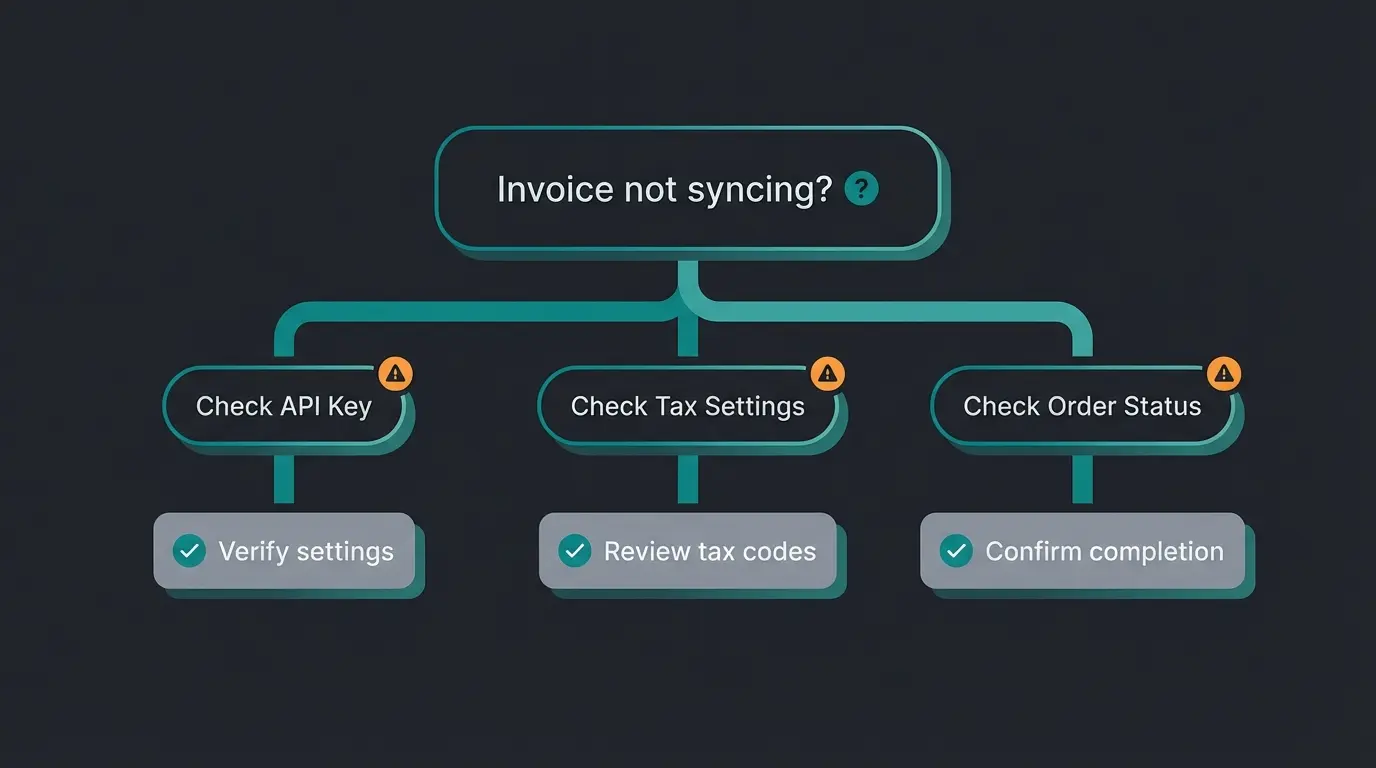 Troubleshooting Entscheidungsbaum WooCommerce Lexoffice Probleme