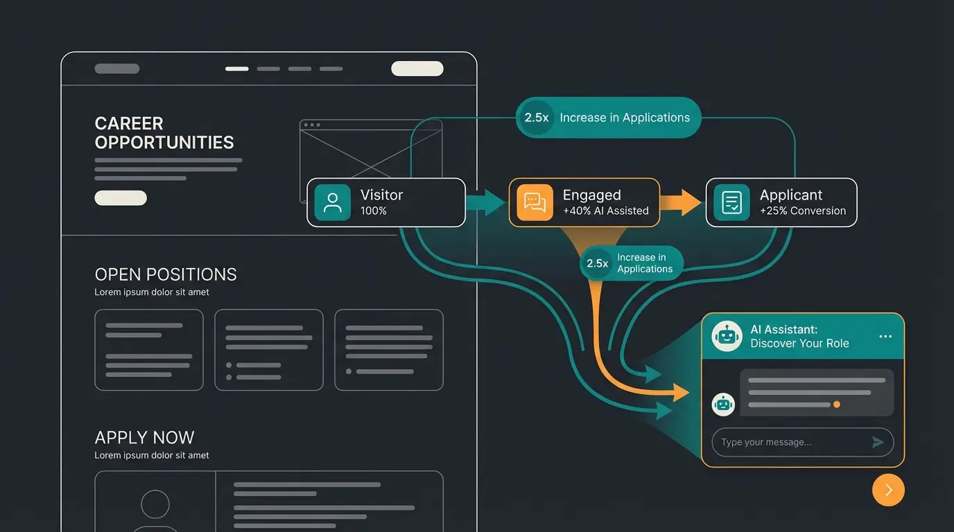 Conversion-Optimierung auf der Karriereseite durch KI-Beratung
