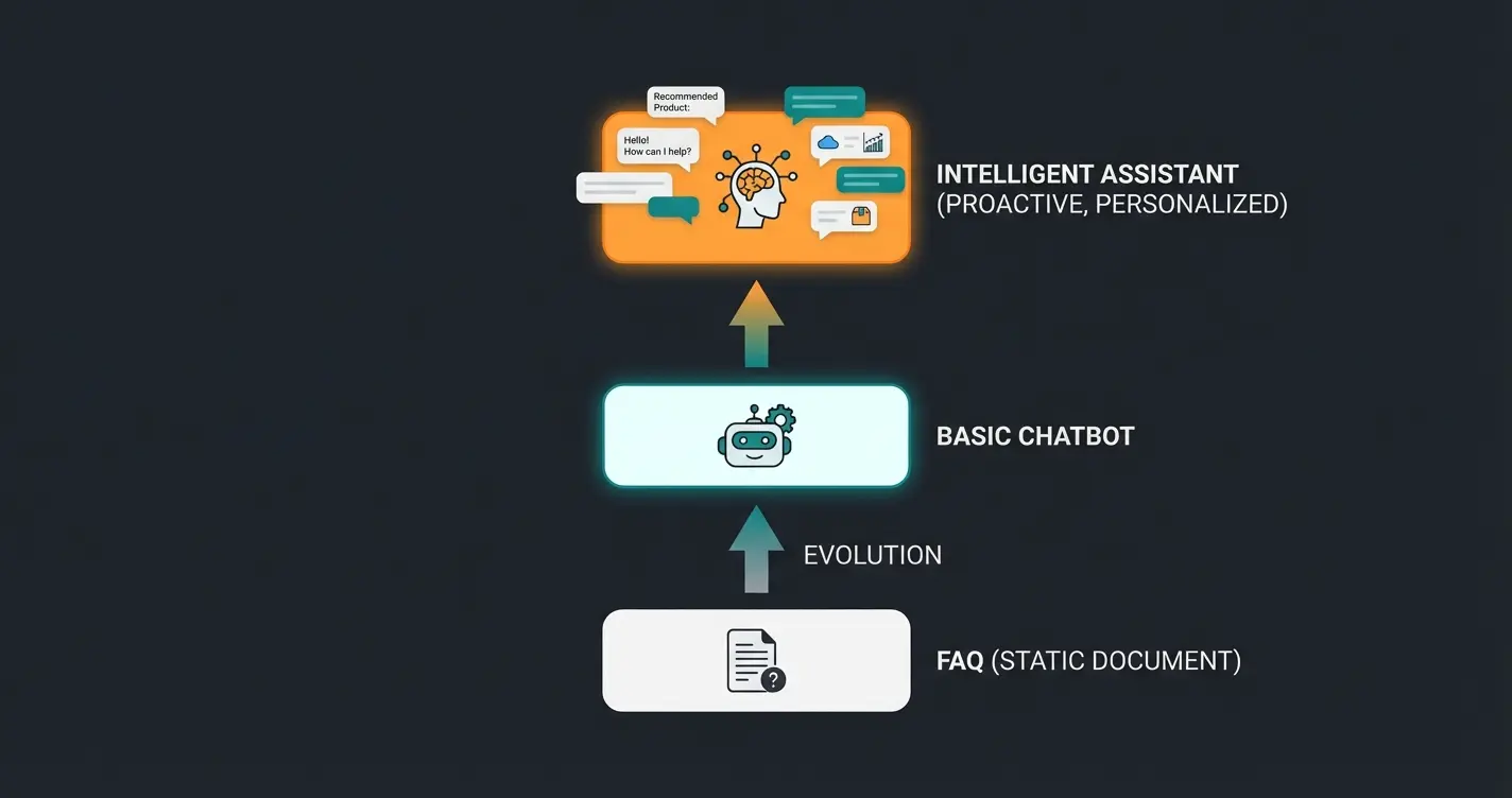 Vergleich FAQ vs Chatbot vs AI Product Consultant Evolution