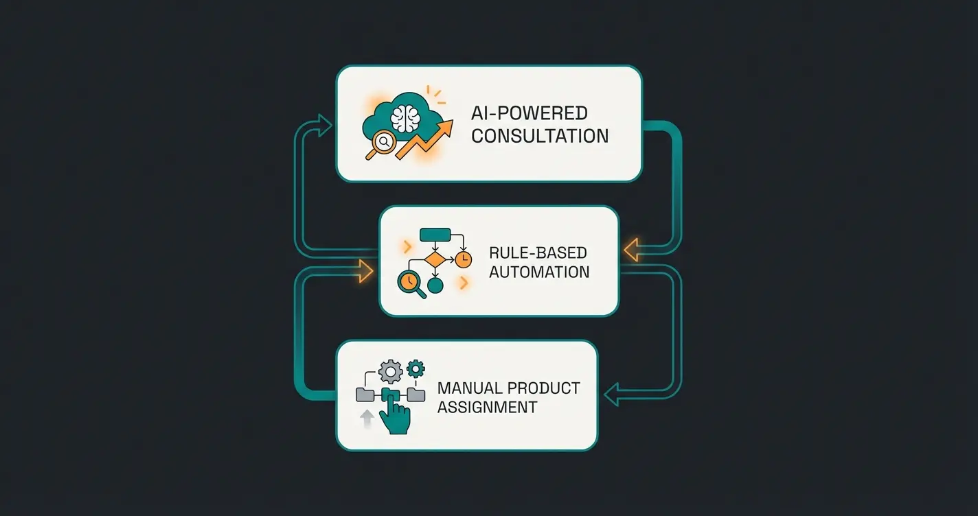 Dreistufige Cross-Selling Implementierung von Basic bis Advanced AI in Shopware