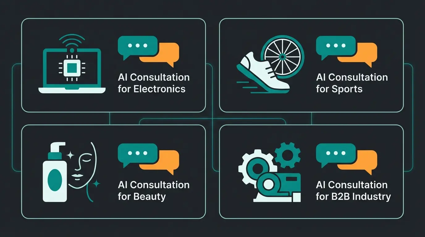 Anwendungsbeispiele für virtuelle Verkaufsberater in verschiedenen Branchen wie Elektronik, Beauty, Sport und B2B