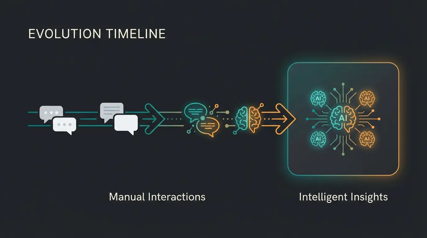 Customer communication evolution showing transition from basic chat to AI-powered consultation