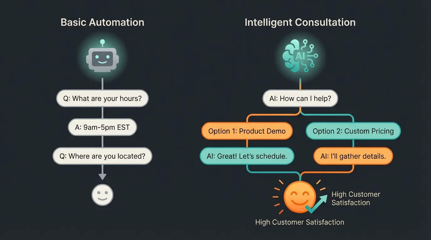 Visualization of support bot versus AI consultant interaction patterns
