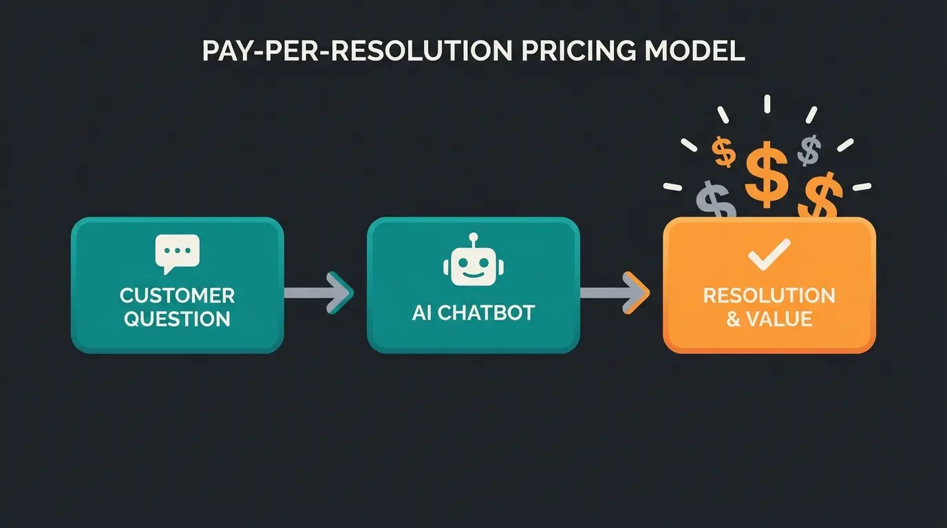 Infografik zeigt das Pay-per-Resolution Modell von Intercom Fin AI