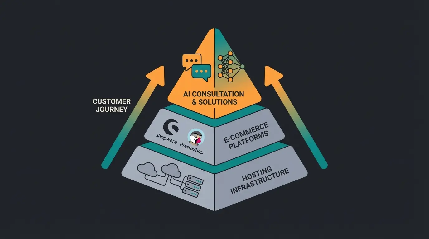 E-Commerce Tech Stack Pyramide mit KI-Beratung als Experience Layer