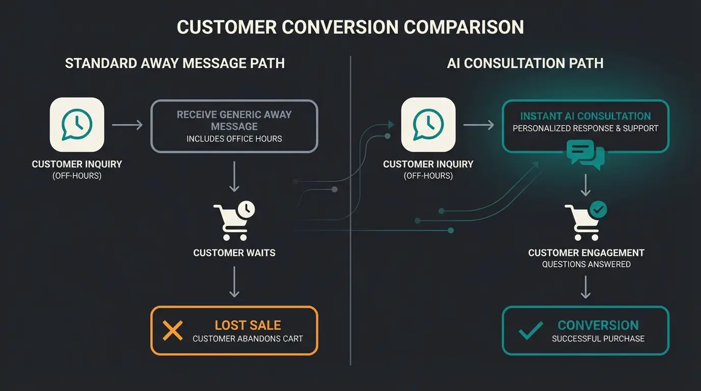 Kundenreise mit Standard-Abwesenheitsnotiz vs. KI-Lösung