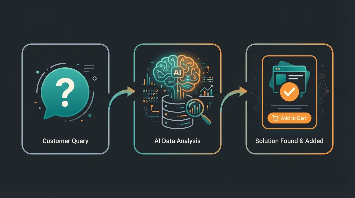 Dreistufiger Prozess von Kundenanfrage über KI-Analyse bis zur personalisierten Produktempfehlung